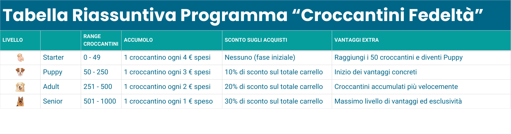 Tabella Riassuntiva Programma Croccantini Fedelta 1